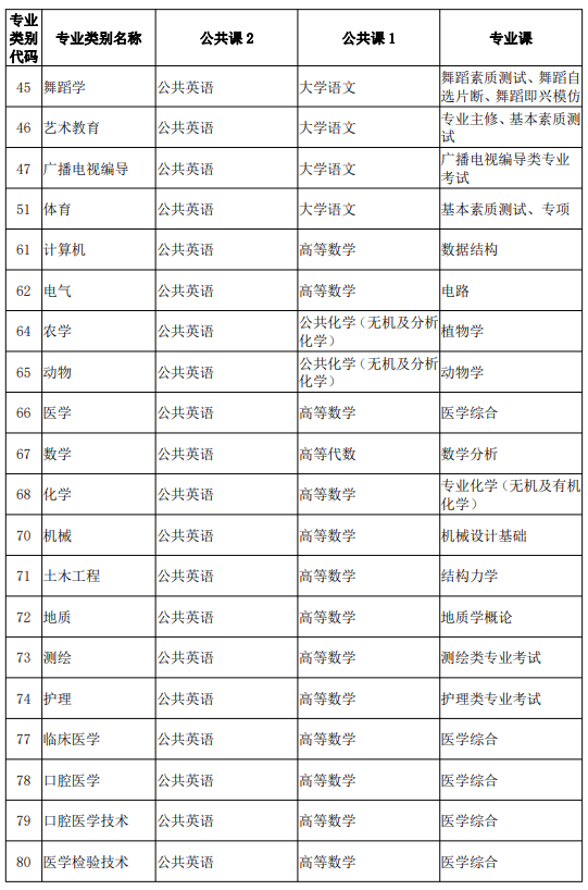 云南专升本