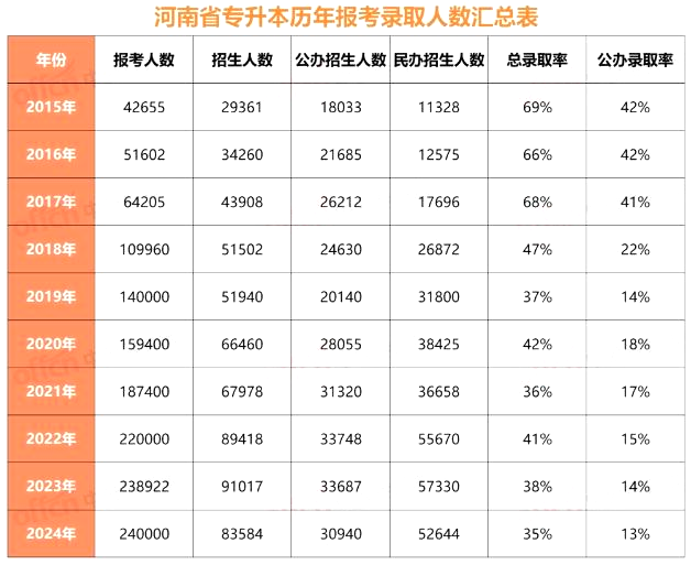 河南专升本