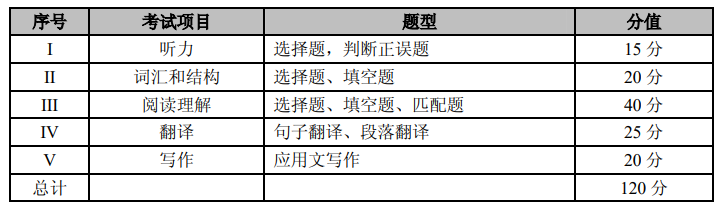 重庆专升本考试科目