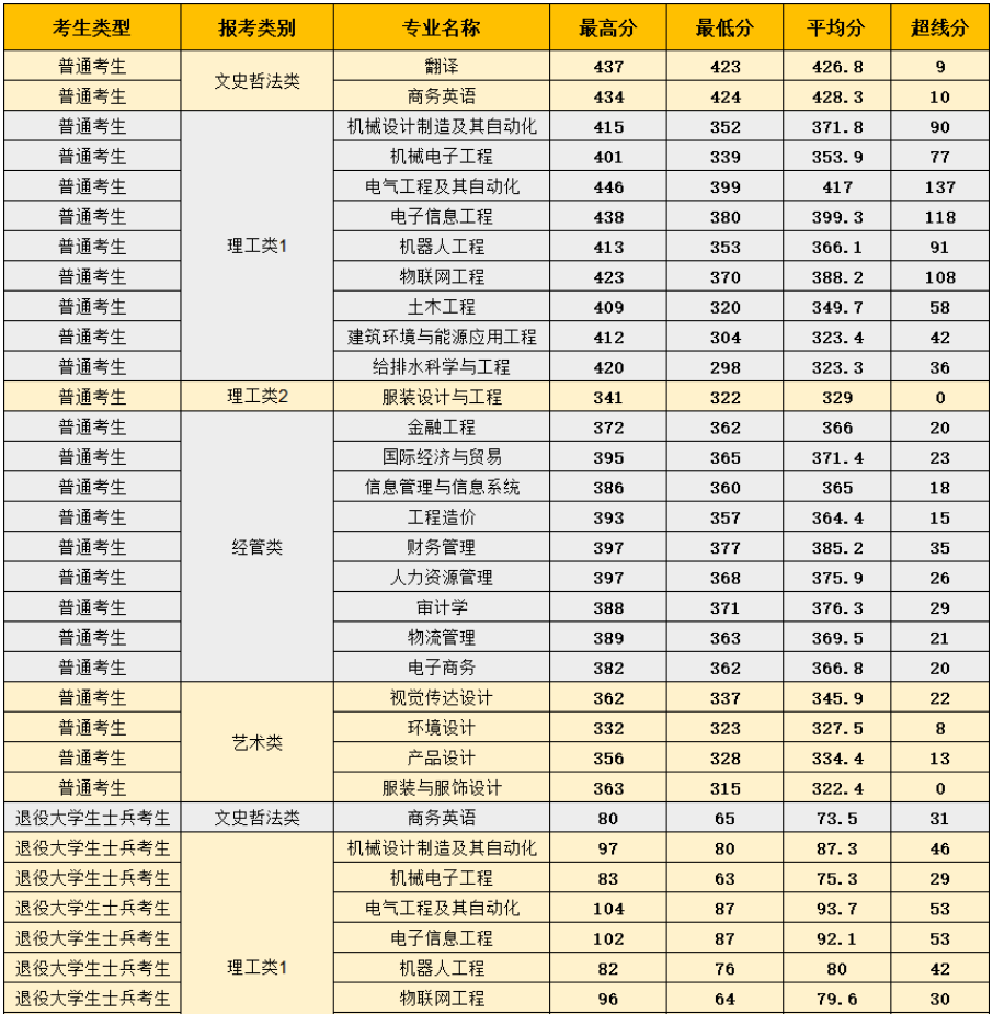 闽南理工学院专升本录取分数线