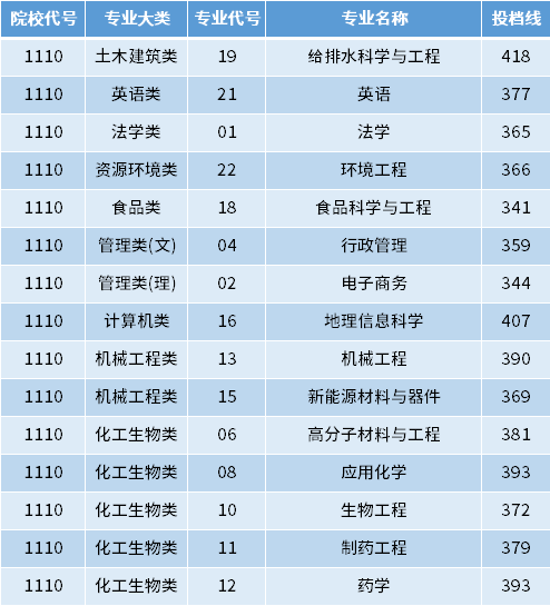 南京工业大学专转本