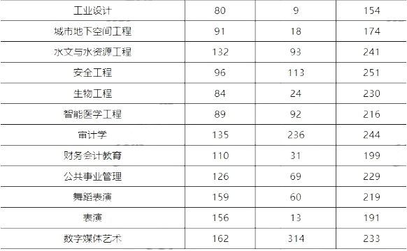 河南专升本省控线