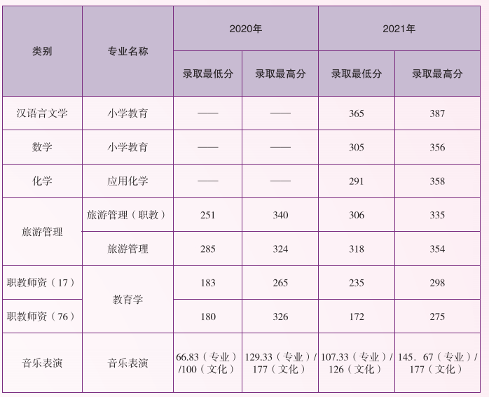云南专升本