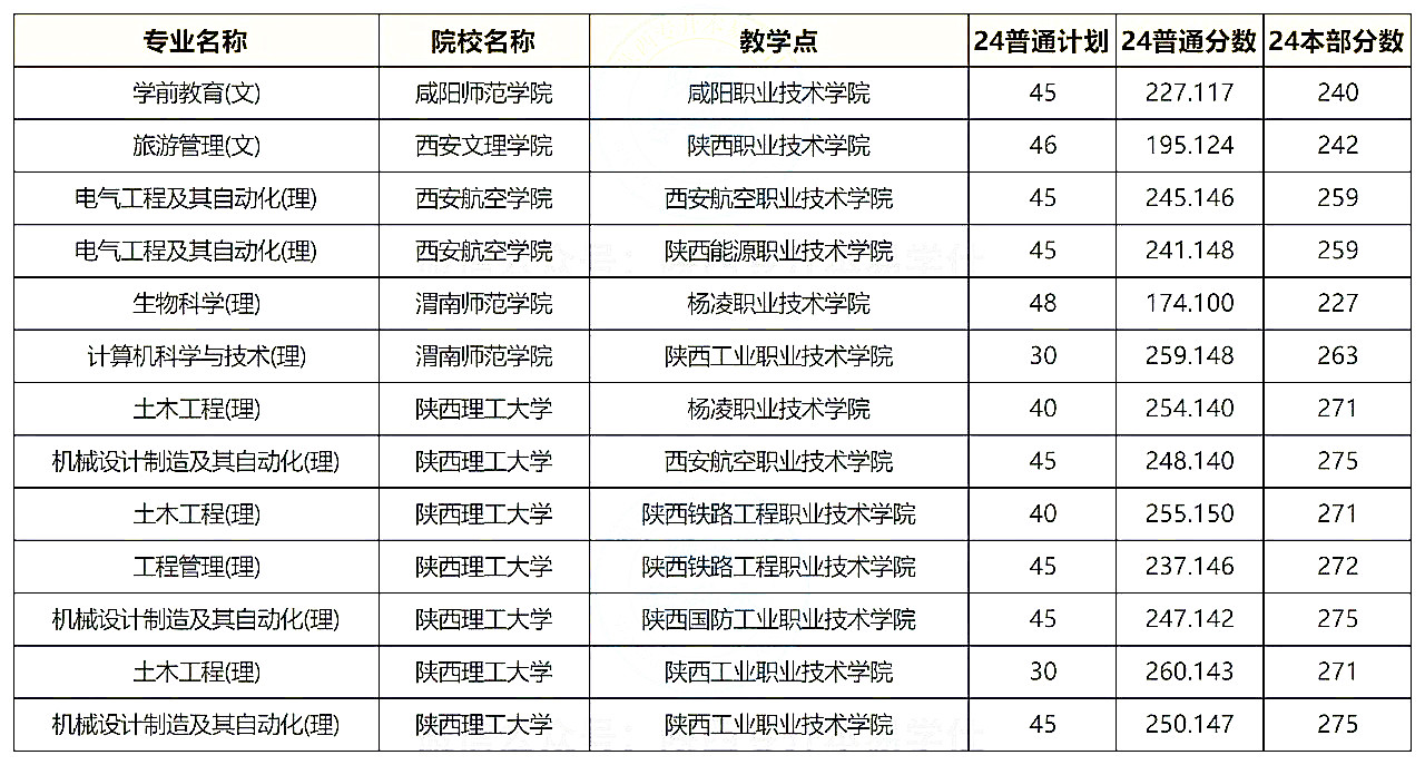 普通专升本