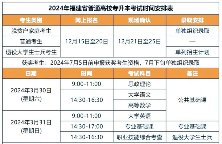 福建专升本