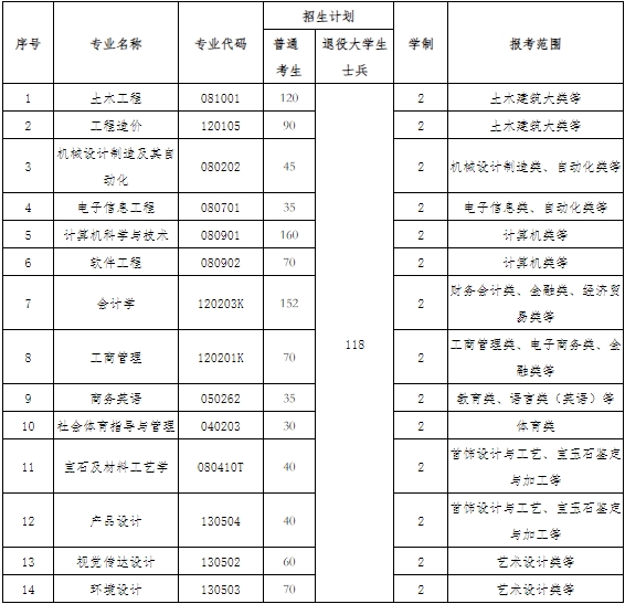 湖北专升本招生政策