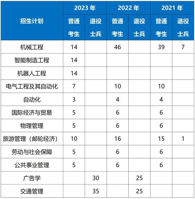 上海工程技术大学专升本