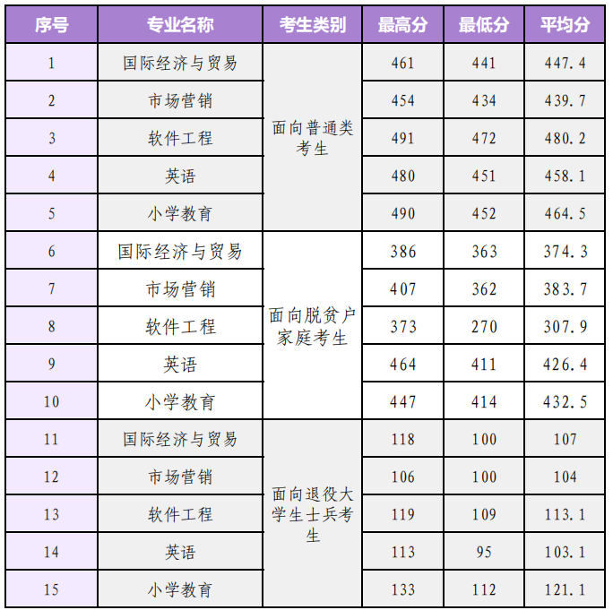 泉州师范学院专升本分数线