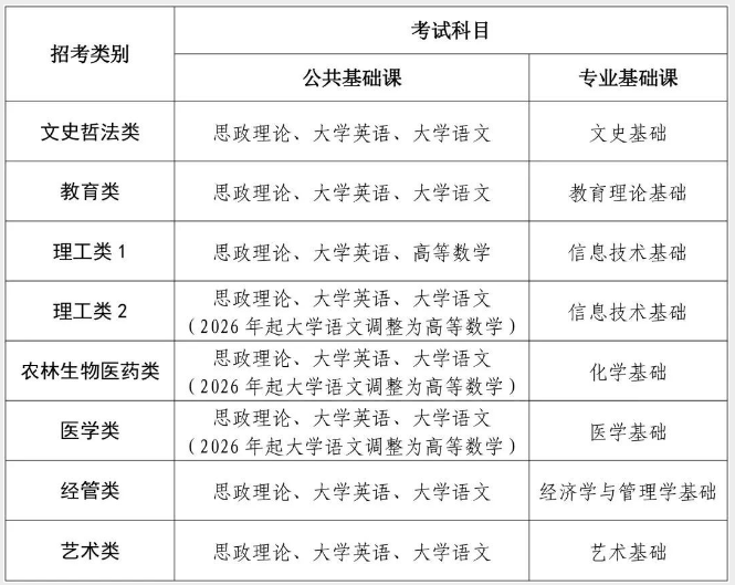 福建专升本