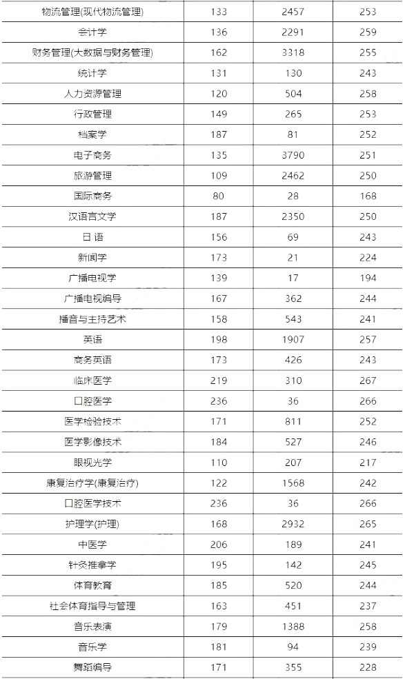 河南专升本省控线