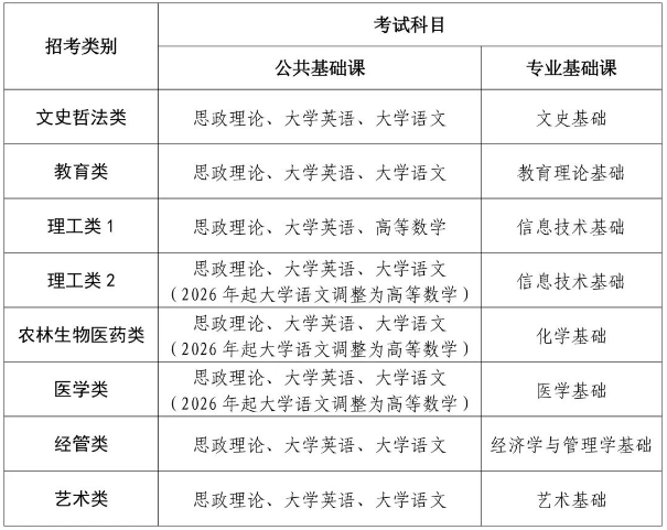 福建专升本