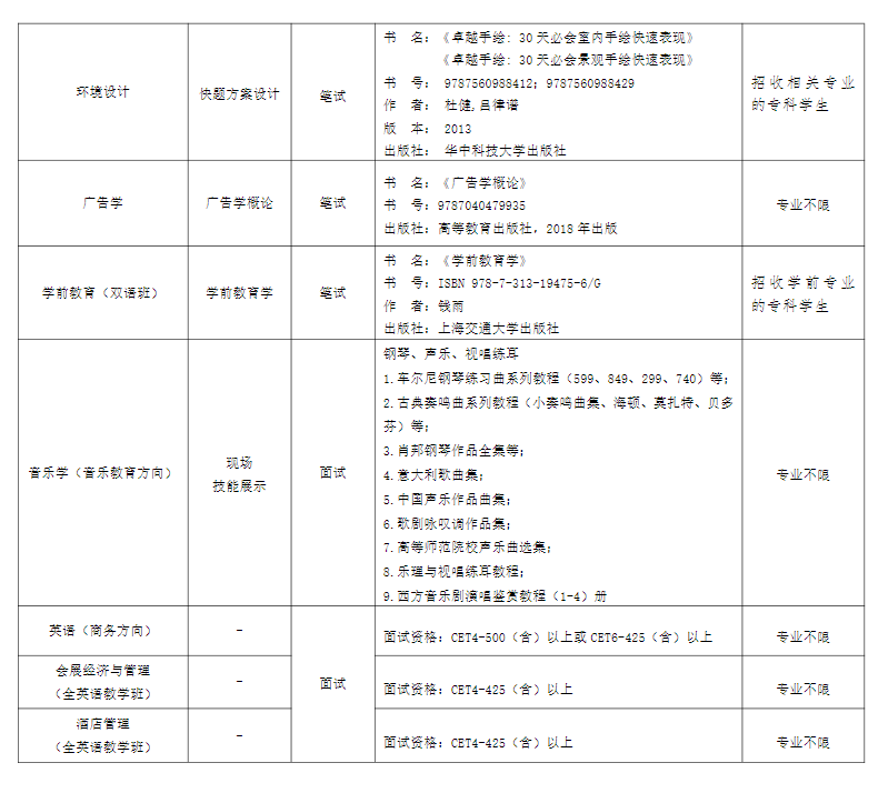 上外贤达经济人文学院专升本