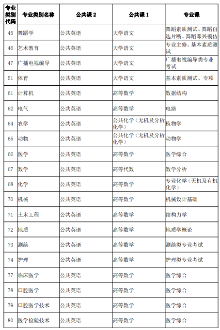 云南专升本