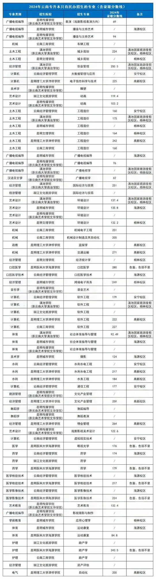 云南专升本