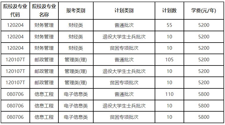 南京邮电大学专转本