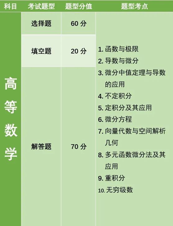 湖南专升本公共考试科目