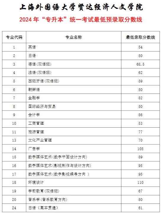 上海专升本分数线
