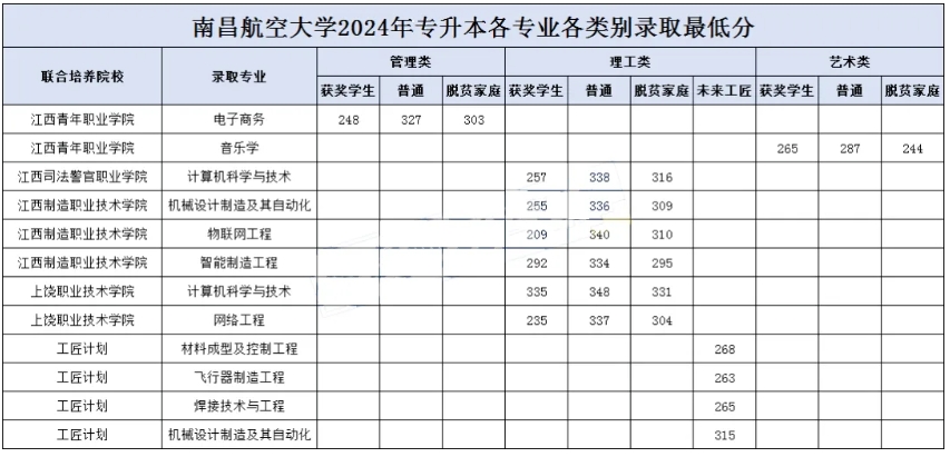 南昌航空大学专升本分数线