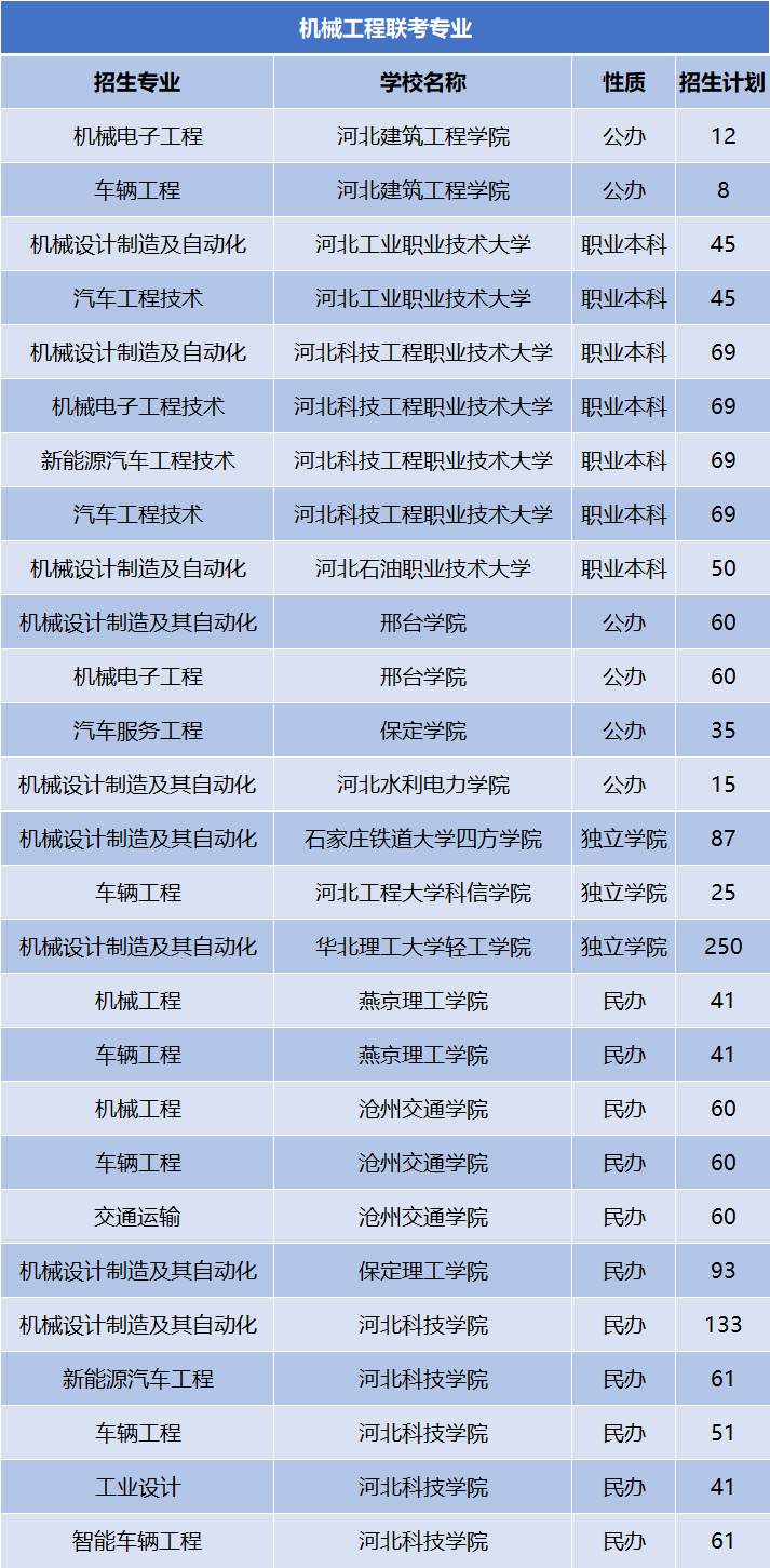 河北专升本分数线