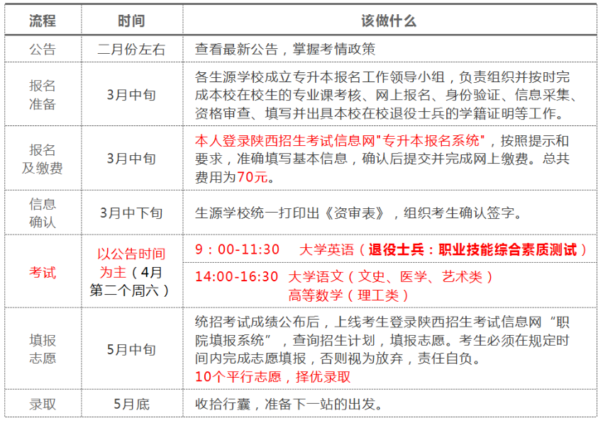 陕西专升本