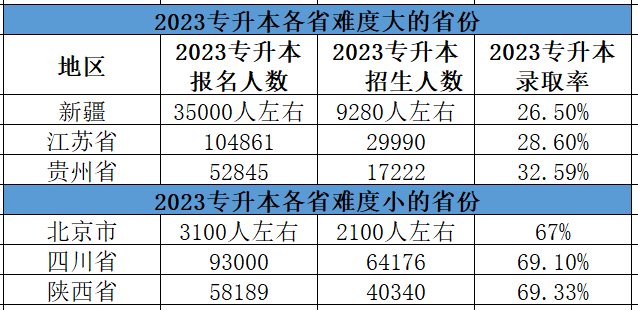 湖北专升本上岸心得