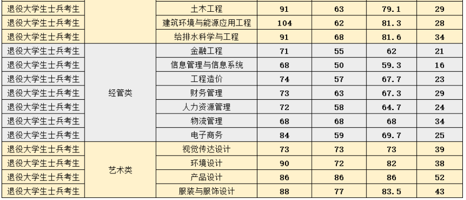 闽南理工学院专升本录取分数线