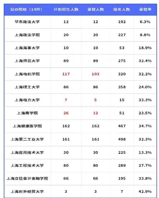 上海专升本分数线