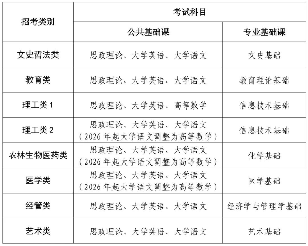 福建专升本