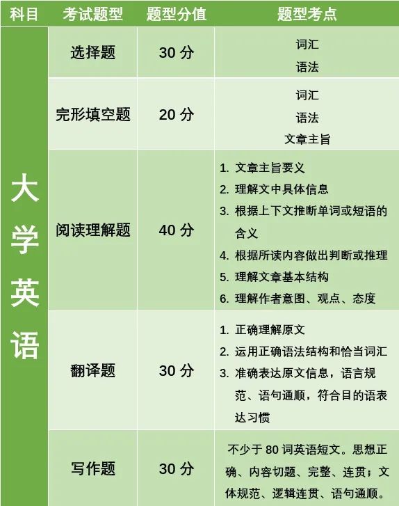 湖南专升本公共考试科目