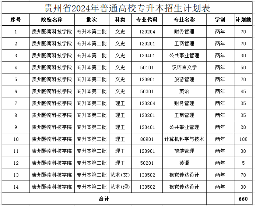 贵州黔南科技学院专升本