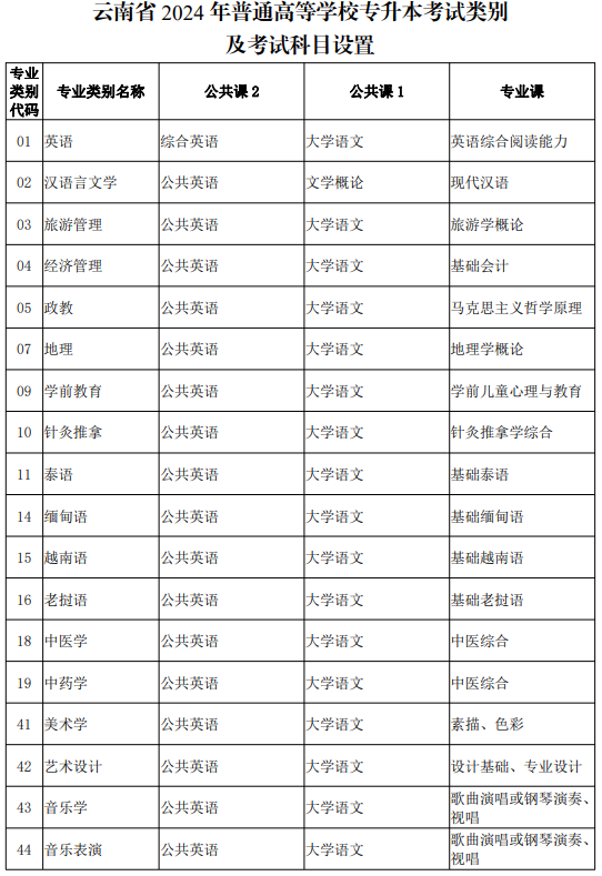 云南专升本