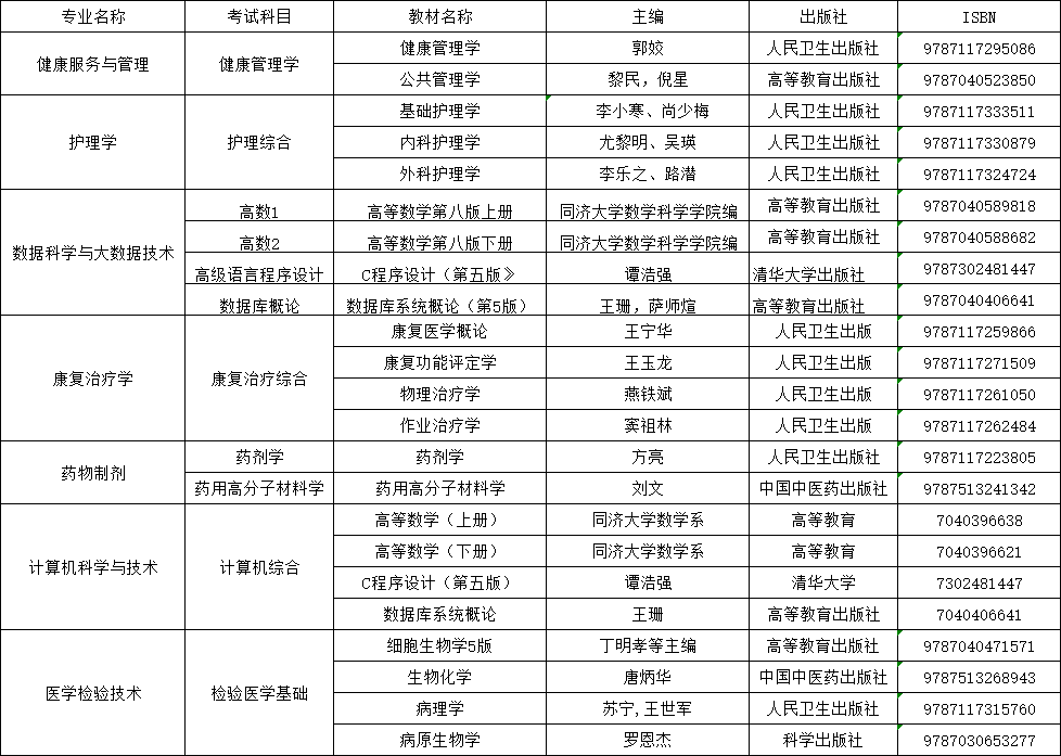 贵州中医药大学时珍学院专升本
