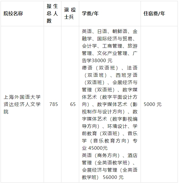 上外贤达经济人文学院专升本