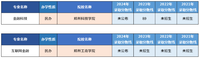 河南专升本分数线