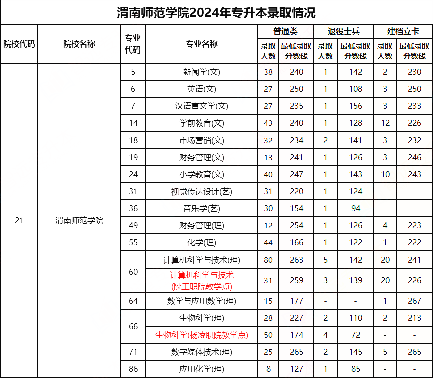 渭南师范学院专升本录取情况