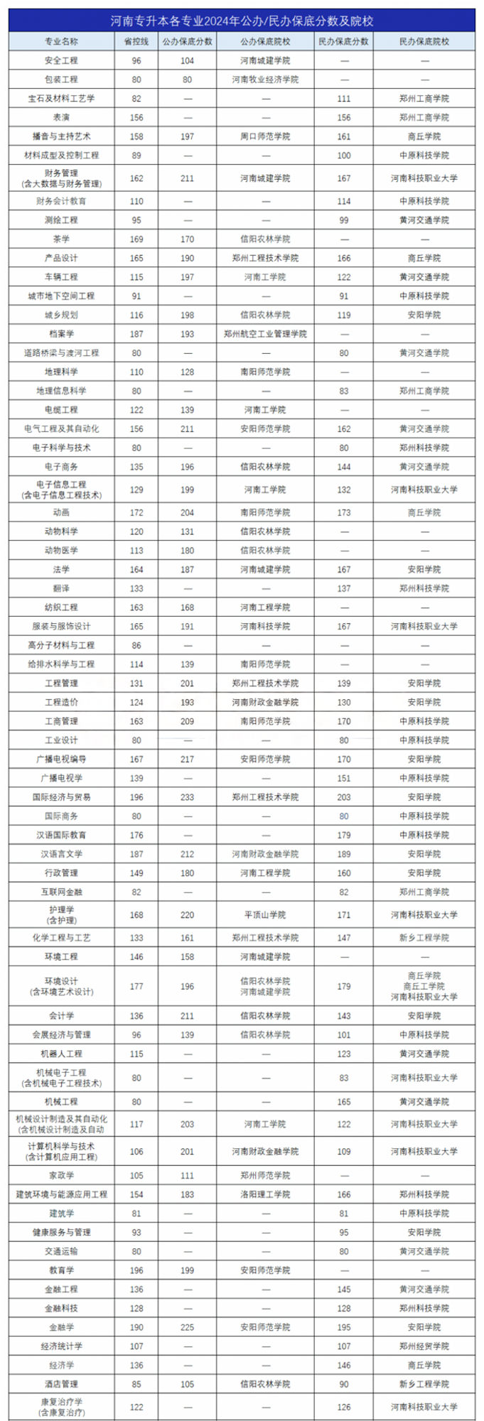 河南专升本