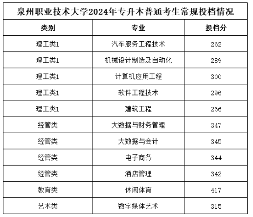 泉州职业技术大学专升本