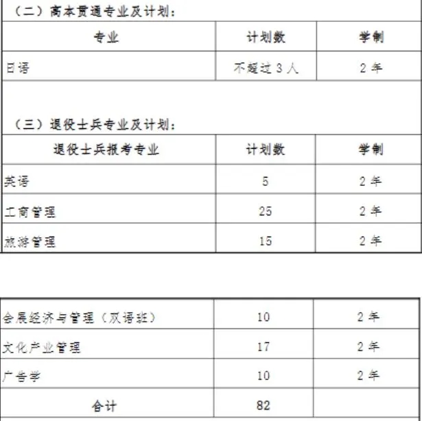 上外贤达经济人文学院专升本