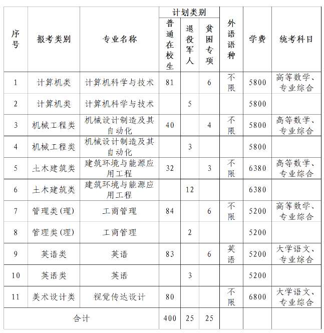 苏州科技大学专转本