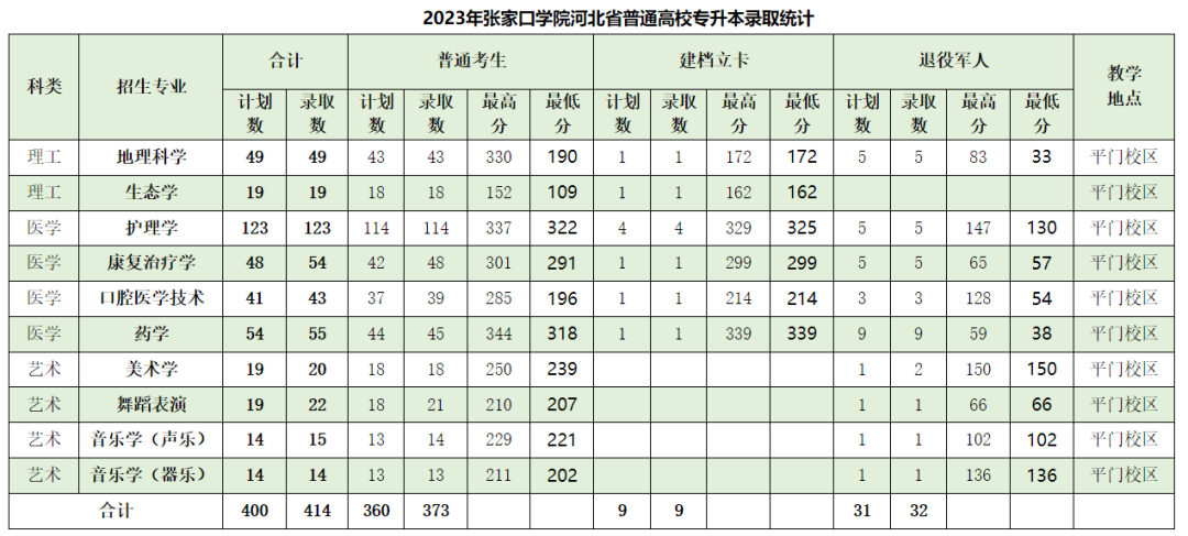 张家口学院专升本