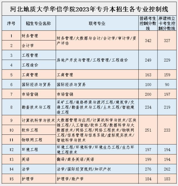 河北地质大学华信学院专升本