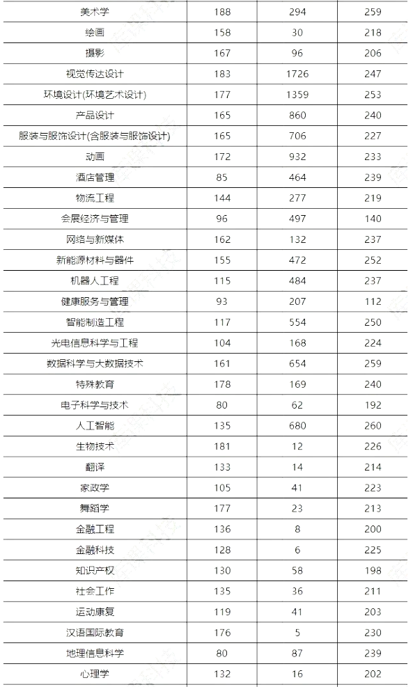 河南专升本省控线