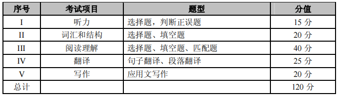 重庆专升本历年真题