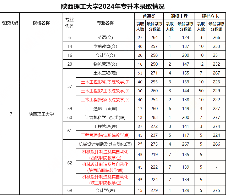 陕西理工大学专升本录取