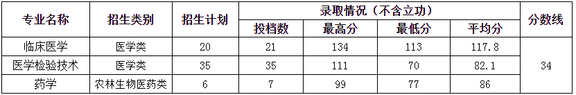 莆田学院专升本分数线
