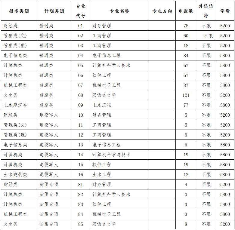 江苏海洋大学专转本