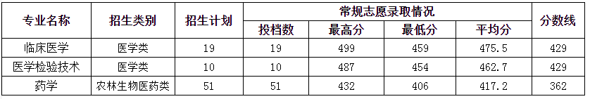 莆田学院专升本分数线