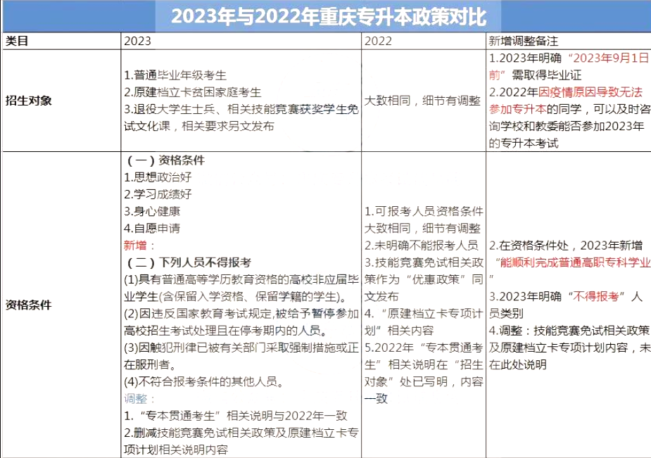 重庆专升本报考条件