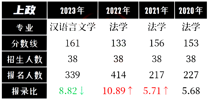 上海政法学院专升本
