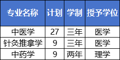 河北中医药大学专升本